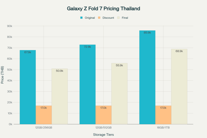 ราคา Samsung Galaxy Z Fold 7 ในประเทศไทย - ส่วนลดสูงสุด 17,000 บาท