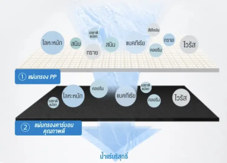 5 เครื่องกรองน้ำสำหรับใช้ในบ้านที่คุ้มค่าที่สุด