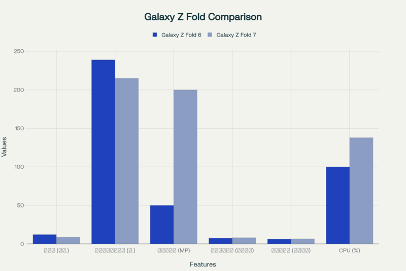 การเปรียบเทียบ Samsung Galaxy Z Fold 7 กับ Fold 6 - ปรับปรุงครั้งใหญ่ในทุกด้าน